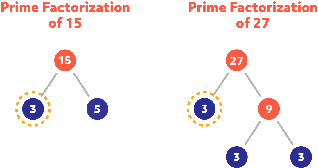 How To Find The GCF (Greatest Comon Factor) and LCM (Least Common