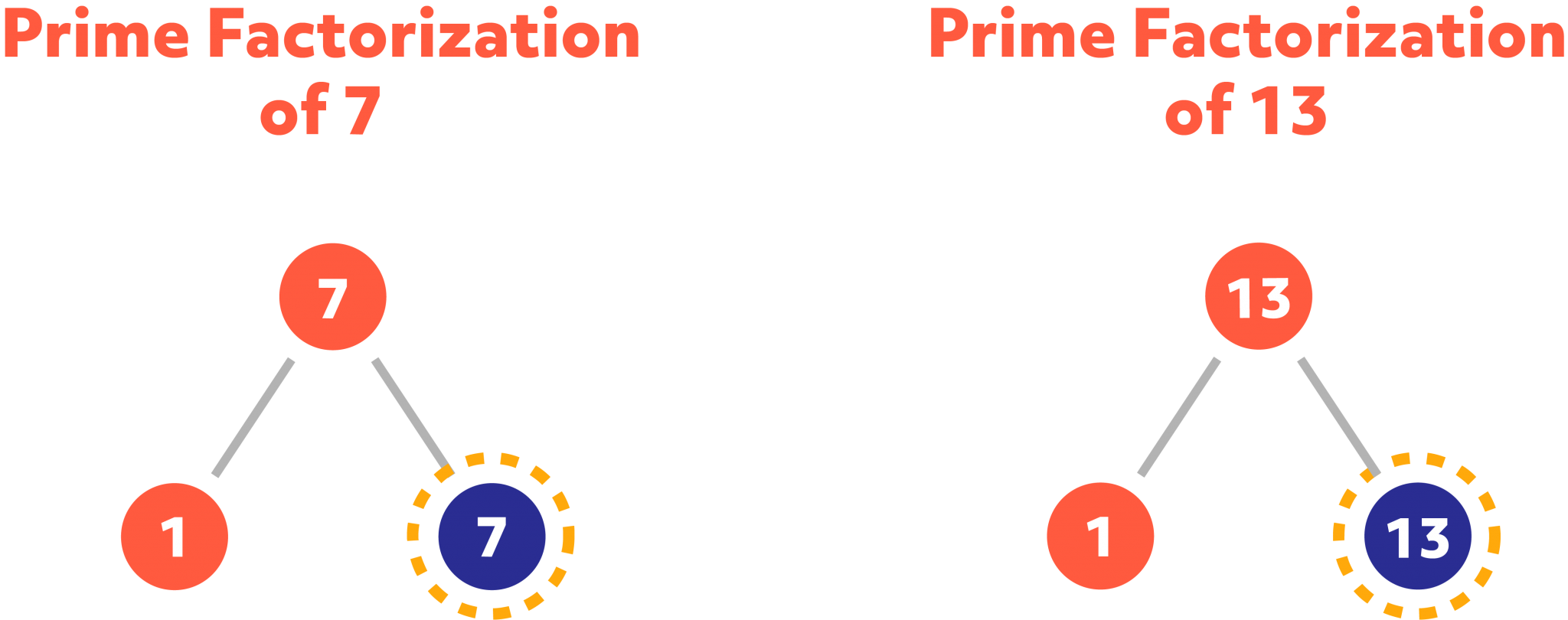 How To Find The GCF (Greatest Comon Factor) and LCM (Least Common