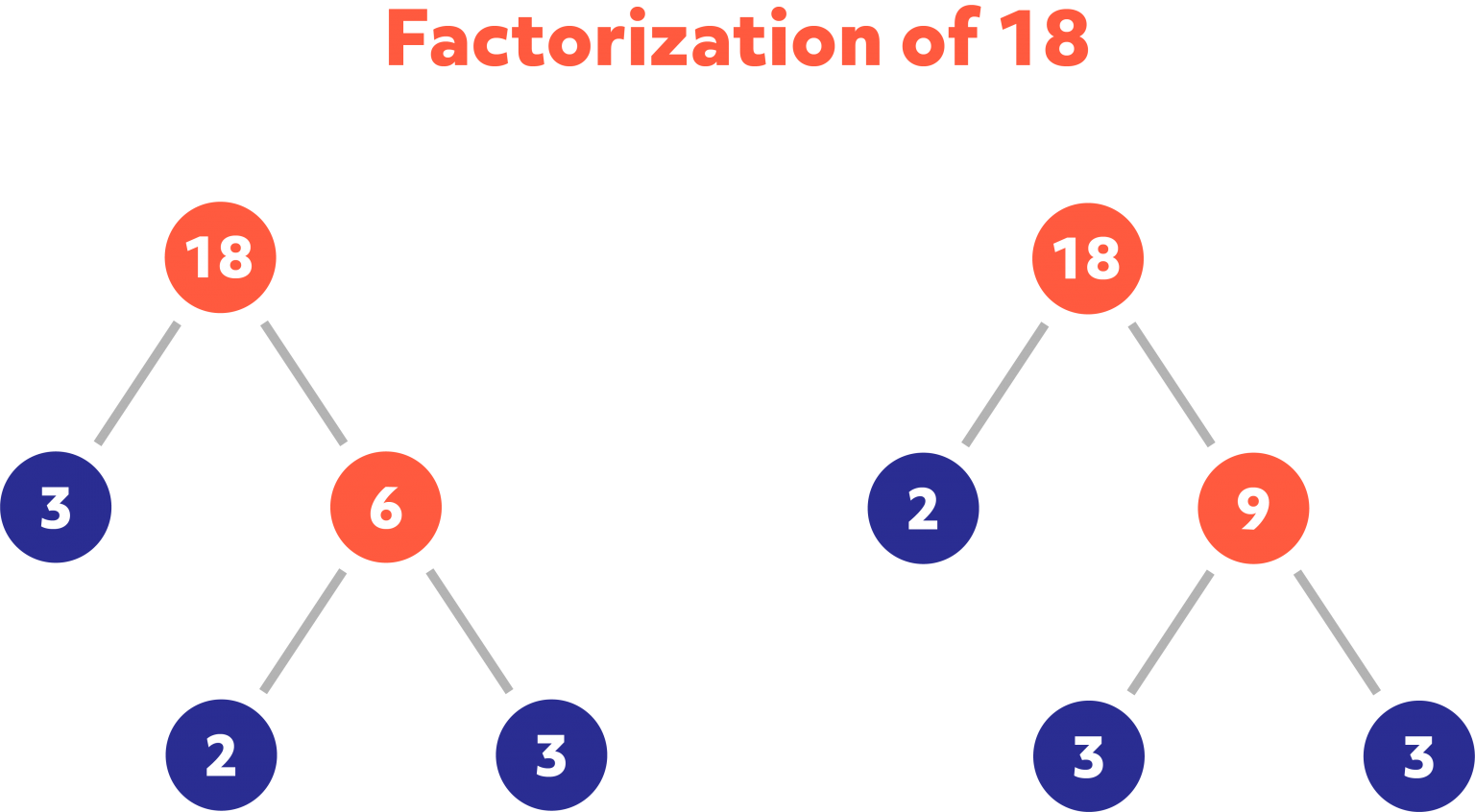 How To Find The GCF (Greatest Comon Factor) and LCM (Least Common