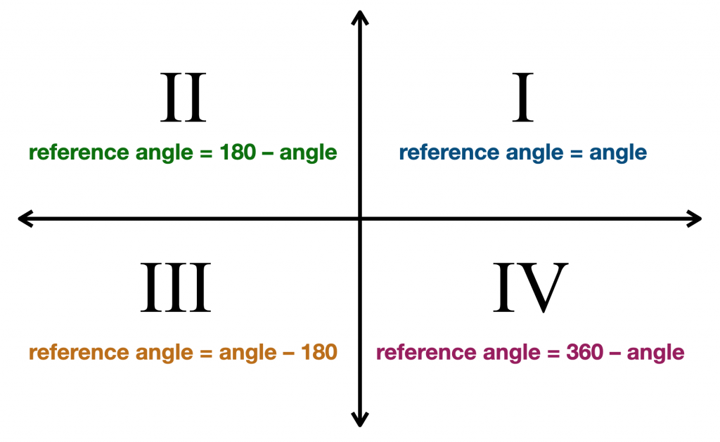 Reference Angle Calculator Pi Day